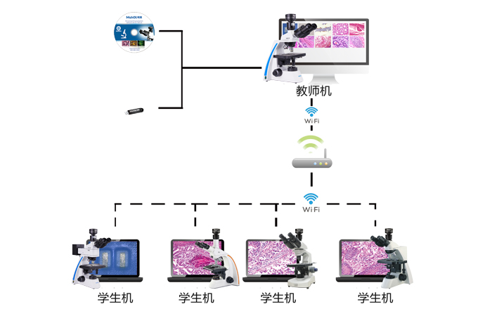 明美数码显微镜互动教学系统